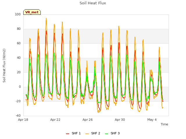 Explore the graph:Soil Heat Flux in a new window