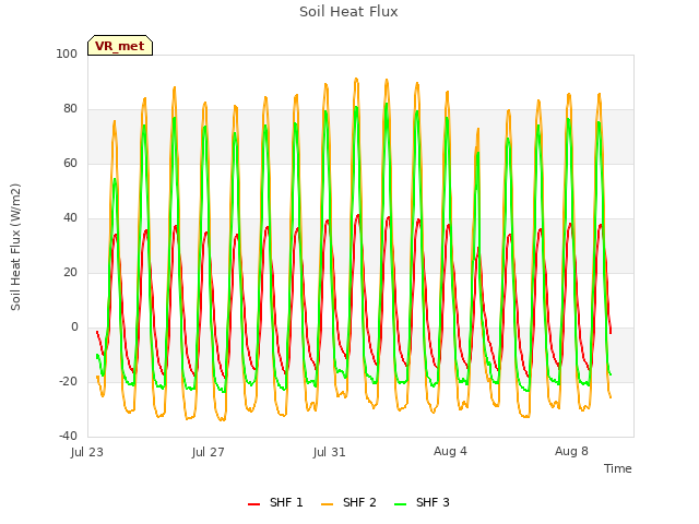 Explore the graph:Soil Heat Flux in a new window