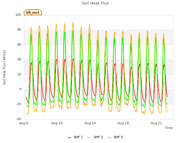 Explore the graph:Soil Heat Flux in a new window