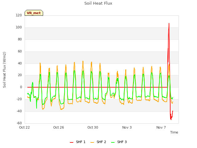 Explore the graph:Soil Heat Flux in a new window