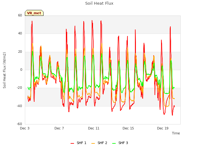 Explore the graph:Soil Heat Flux in a new window