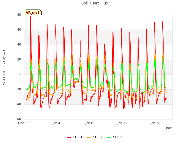 Explore the graph:Soil Heat Flux in a new window