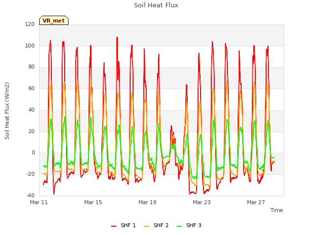 Explore the graph:Soil Heat Flux in a new window
