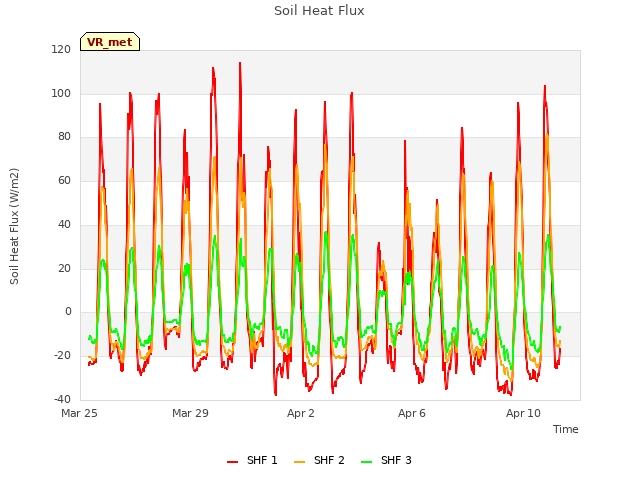 Explore the graph:Soil Heat Flux in a new window