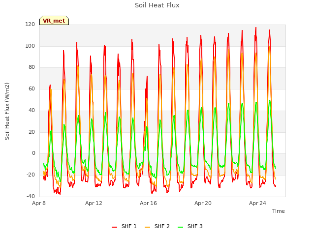 Explore the graph:Soil Heat Flux in a new window