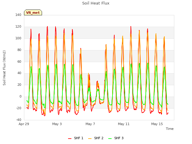Explore the graph:Soil Heat Flux in a new window