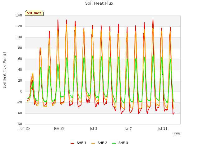 Explore the graph:Soil Heat Flux in a new window