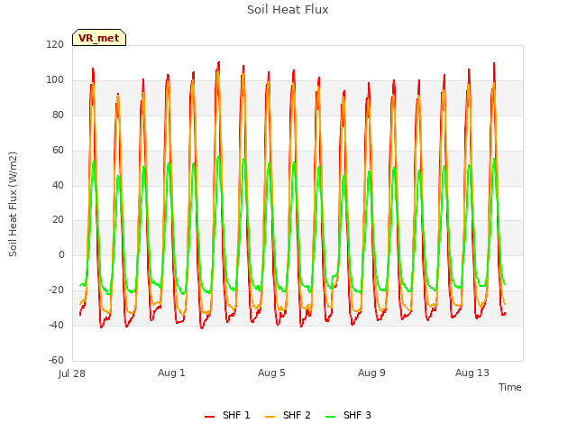 Explore the graph:Soil Heat Flux in a new window