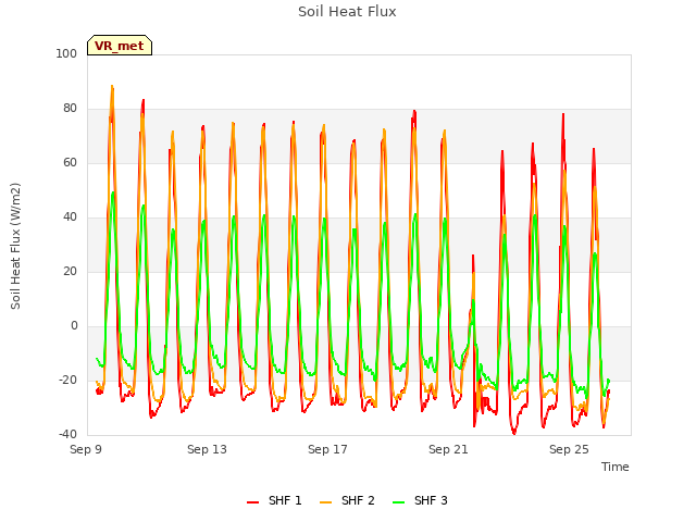 Explore the graph:Soil Heat Flux in a new window