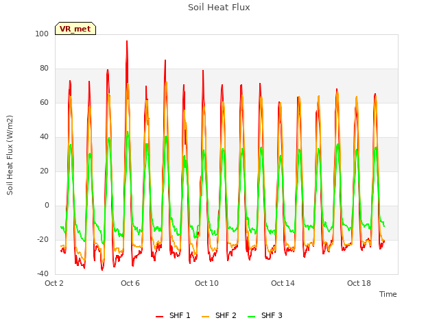 Explore the graph:Soil Heat Flux in a new window
