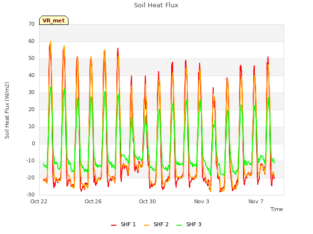 Explore the graph:Soil Heat Flux in a new window