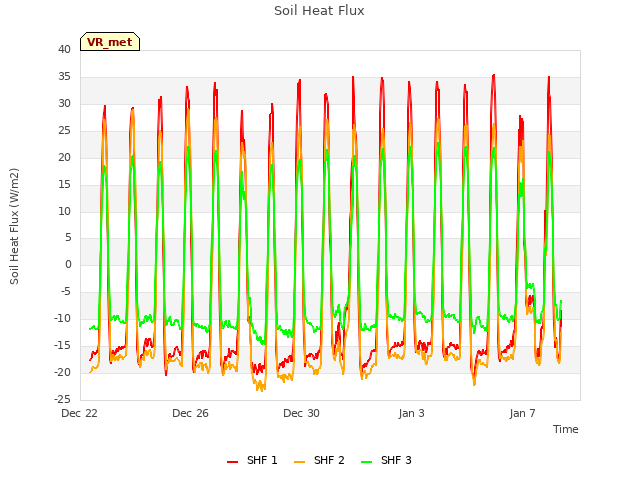 Explore the graph:Soil Heat Flux in a new window