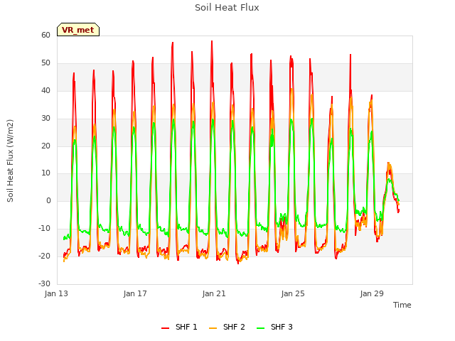 Explore the graph:Soil Heat Flux in a new window