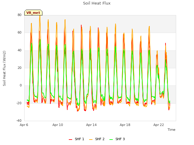 Explore the graph:Soil Heat Flux in a new window
