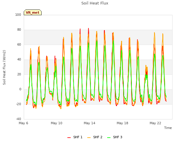 Explore the graph:Soil Heat Flux in a new window