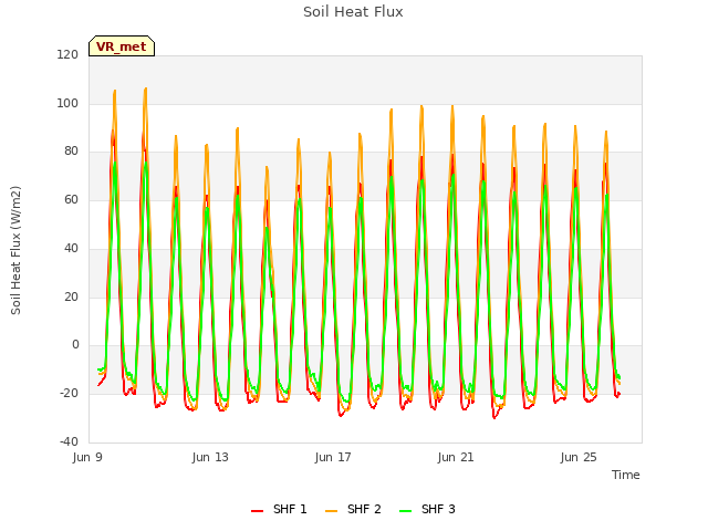 Explore the graph:Soil Heat Flux in a new window