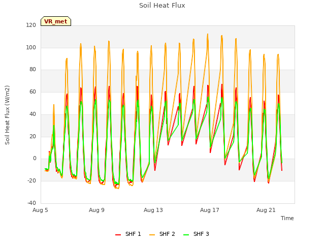 Explore the graph:Soil Heat Flux in a new window