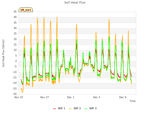 Explore the graph:Soil Heat Flux in a new window
