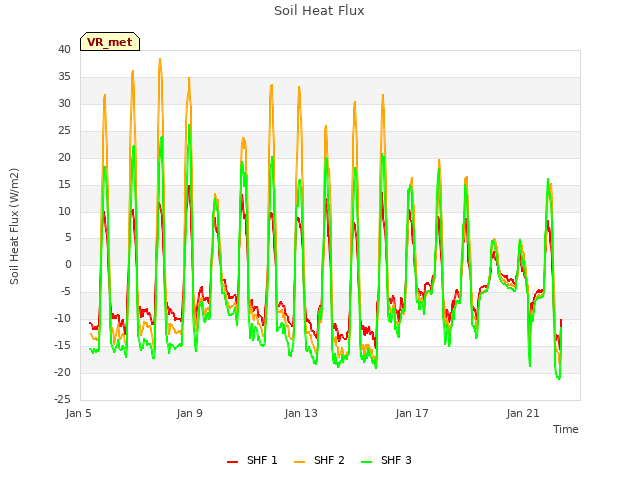 Explore the graph:Soil Heat Flux in a new window