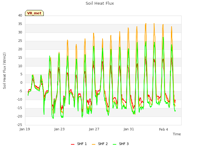 Explore the graph:Soil Heat Flux in a new window
