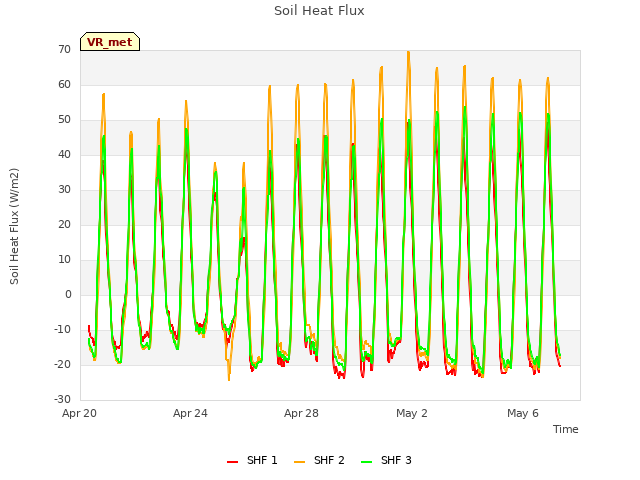Explore the graph:Soil Heat Flux in a new window