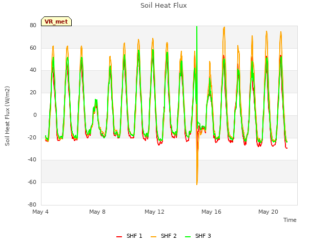 Explore the graph:Soil Heat Flux in a new window