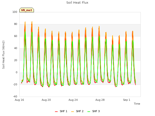 Explore the graph:Soil Heat Flux in a new window
