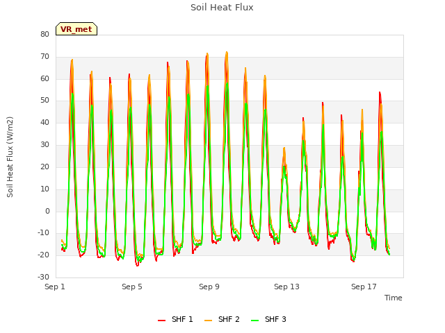 Explore the graph:Soil Heat Flux in a new window