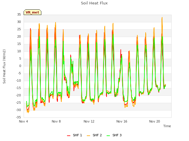 Explore the graph:Soil Heat Flux in a new window