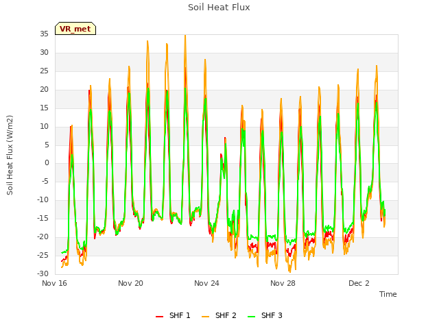 Explore the graph:Soil Heat Flux in a new window