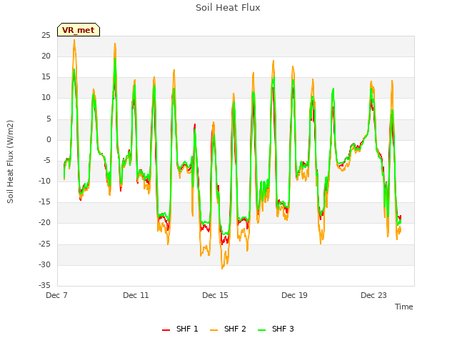 Explore the graph:Soil Heat Flux in a new window