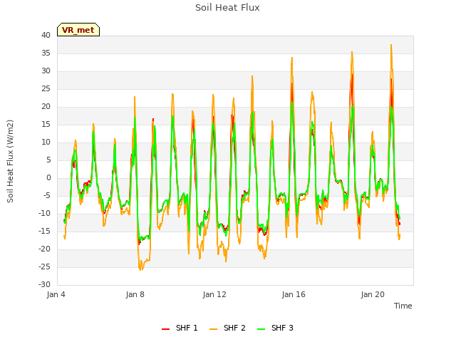 Explore the graph:Soil Heat Flux in a new window