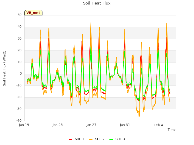 Explore the graph:Soil Heat Flux in a new window