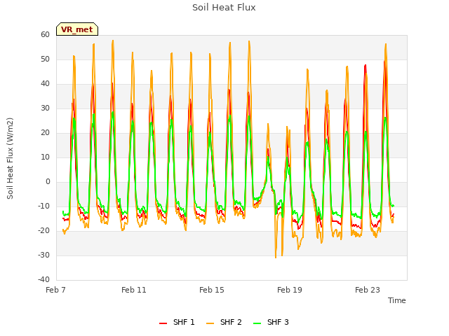 Explore the graph:Soil Heat Flux in a new window