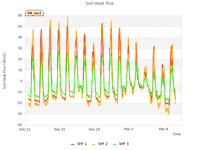 Explore the graph:Soil Heat Flux in a new window