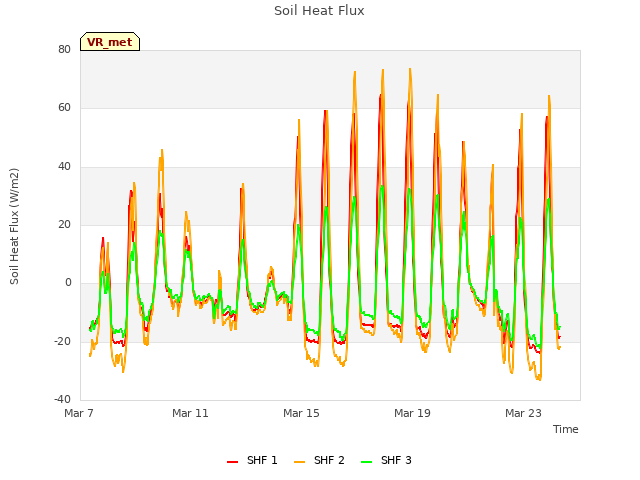 Explore the graph:Soil Heat Flux in a new window