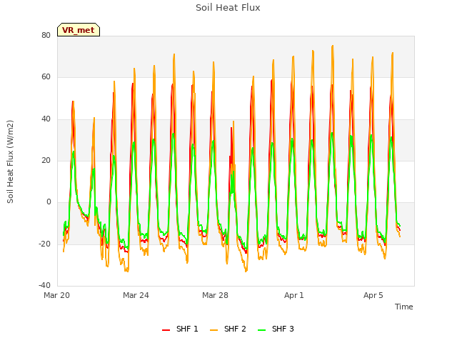 Explore the graph:Soil Heat Flux in a new window