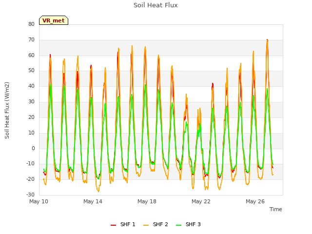 Explore the graph:Soil Heat Flux in a new window