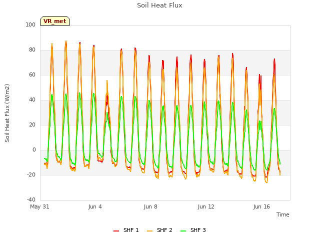 Explore the graph:Soil Heat Flux in a new window