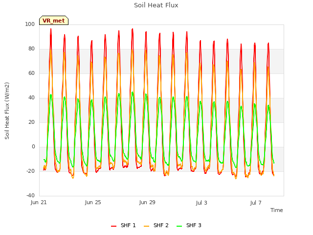 Explore the graph:Soil Heat Flux in a new window
