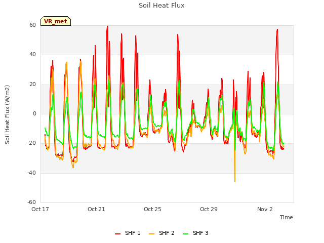 Explore the graph:Soil Heat Flux in a new window