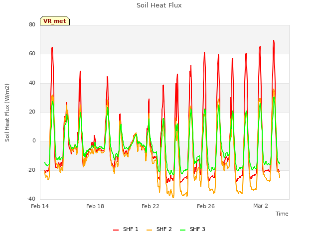 Explore the graph:Soil Heat Flux in a new window