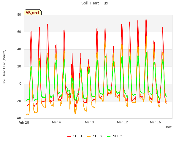 Explore the graph:Soil Heat Flux in a new window