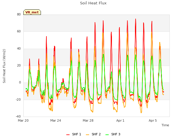 Explore the graph:Soil Heat Flux in a new window