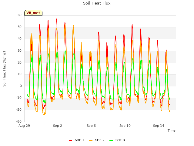 Explore the graph:Soil Heat Flux in a new window