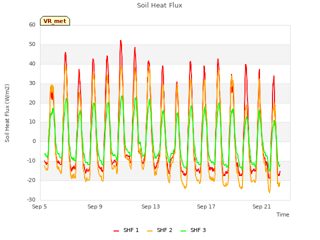 Explore the graph:Soil Heat Flux in a new window