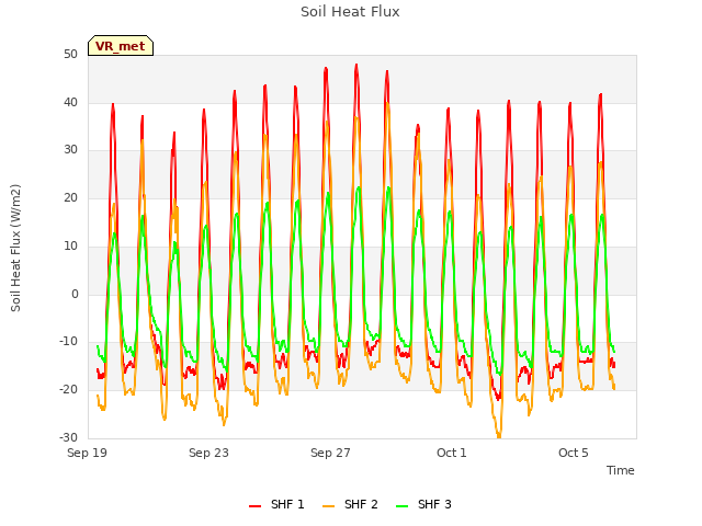 Explore the graph:Soil Heat Flux in a new window