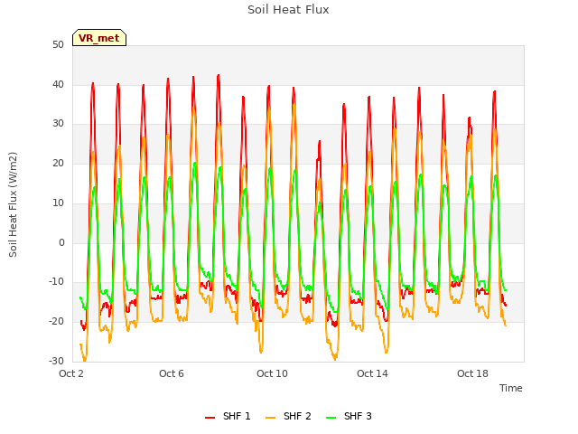 Explore the graph:Soil Heat Flux in a new window