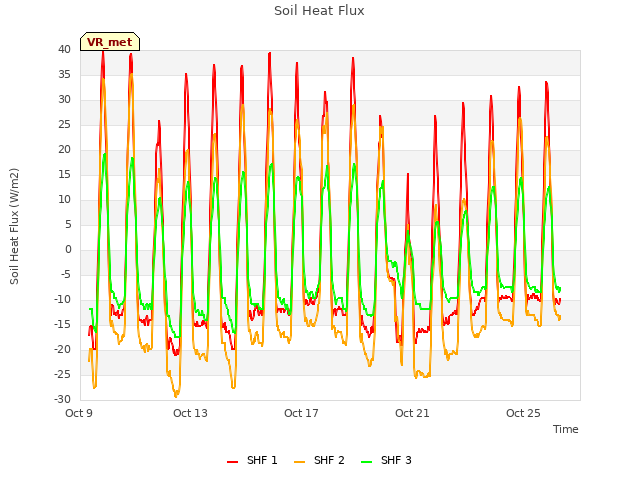 Explore the graph:Soil Heat Flux in a new window