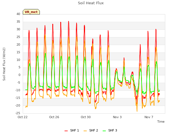 Explore the graph:Soil Heat Flux in a new window